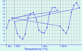 Graphique des tempratures prvues pour Le Lude