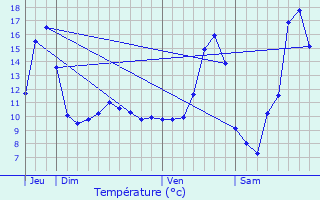 Graphique des tempratures prvues pour Wahl