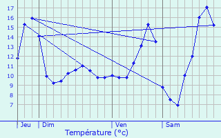 Graphique des tempratures prvues pour Merscheid-ls-Putscheid