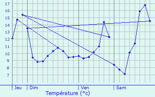 Graphique des tempratures prvues pour Doennange