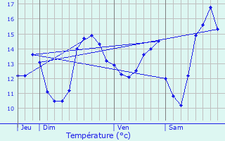 Graphique des tempratures prvues pour Cucq