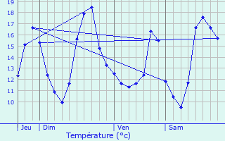 Graphique des tempratures prvues pour Sallaumines