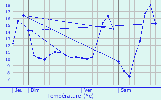 Graphique des tempratures prvues pour Ferme Thibesart