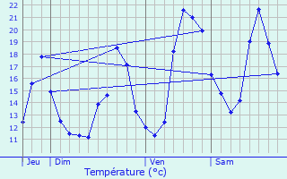 Graphique des tempratures prvues pour Gradignan