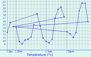 Graphique des tempratures prvues pour Orignolles