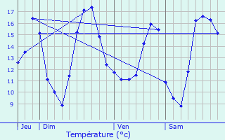 Graphique des tempratures prvues pour Bruay-la-Buissire