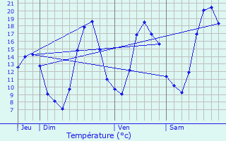 Graphique des tempratures prvues pour Chatuzange-le-Goubet