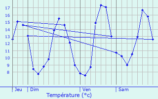 Graphique des tempratures prvues pour Saint-Jean-le-Vieux