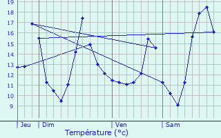 Graphique des tempratures prvues pour Boussu