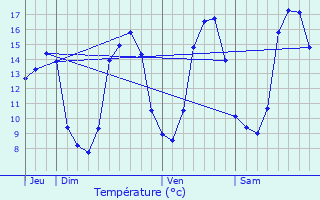 Graphique des tempratures prvues pour Saint-Gelven