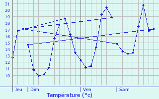 Graphique des tempratures prvues pour Frchou