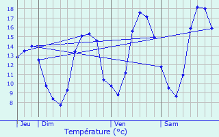 Graphique des tempratures prvues pour Ass-le-Brenger
