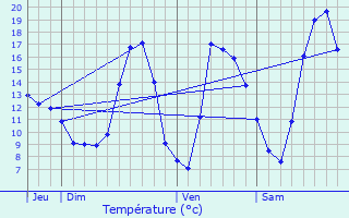 Graphique des tempratures prvues pour Bavans