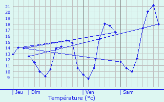 Graphique des tempratures prvues pour L