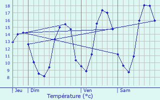 Graphique des tempratures prvues pour Jublains