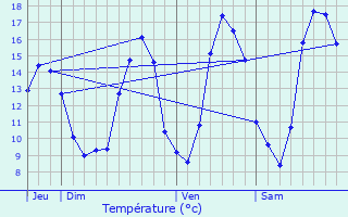 Graphique des tempratures prvues pour Colombiers-du-Plessis