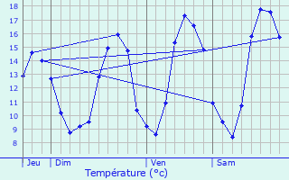 Graphique des tempratures prvues pour Saint-Mars-sur-Colmont