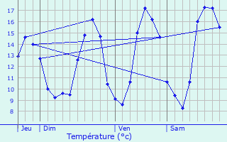 Graphique des tempratures prvues pour Dsertines