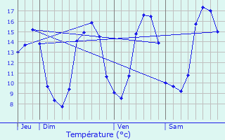 Graphique des tempratures prvues pour Gausson