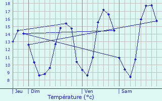 Graphique des tempratures prvues pour Saint-Fraimbault-de-Prires