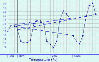 Graphique des tempratures prvues pour L