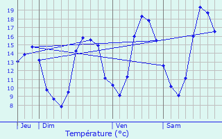 Graphique des tempratures prvues pour Saulges