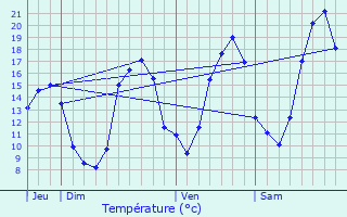 Graphique des tempratures prvues pour Chtellerault