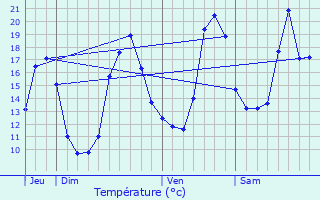 Graphique des tempratures prvues pour Nomdieu