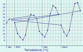 Graphique des tempratures prvues pour Simpl