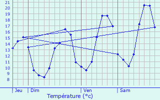 Graphique des tempratures prvues pour L