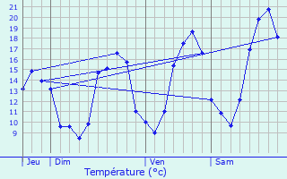 Graphique des tempratures prvues pour Vouneuil-sous-Biard