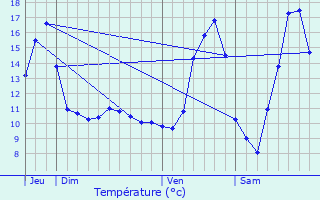 Graphique des tempratures prvues pour Merl