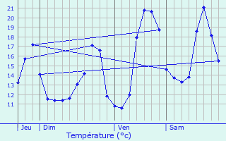 Graphique des tempratures prvues pour Martignas-sur-Jalle