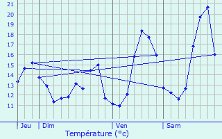 Graphique des tempratures prvues pour Chenac-Saint-Seurin-d