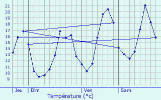 Graphique des tempratures prvues pour Saint-Jean-de-Duras