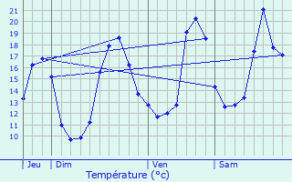 Graphique des tempratures prvues pour Madaillan