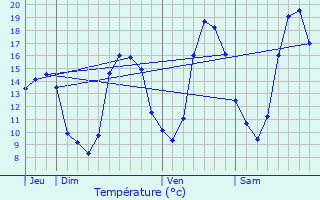 Graphique des tempratures prvues pour Biern