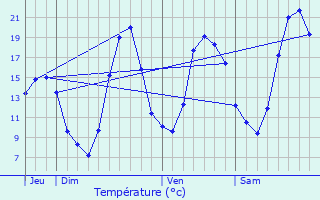 Graphique des tempratures prvues pour Bourg-ls-Valence