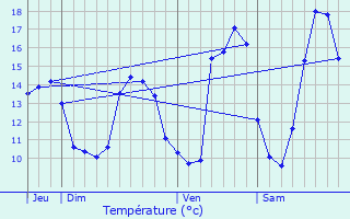 Graphique des tempratures prvues pour Rostrenen