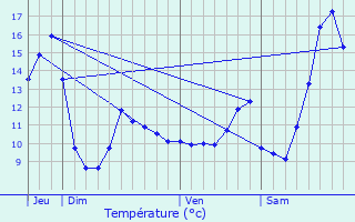 Graphique des tempratures prvues pour Rendeux