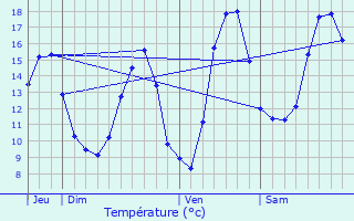 Graphique des tempratures prvues pour Fains-Vel