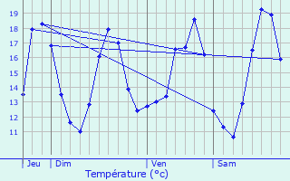 Graphique des tempratures prvues pour Hamme