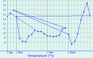 Graphique des tempratures prvues pour Amblve