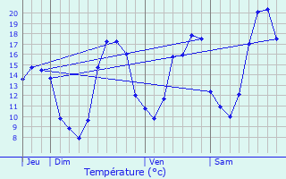 Graphique des tempratures prvues pour Amboise