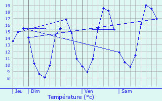 Graphique des tempratures prvues pour L