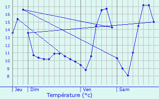 Graphique des tempratures prvues pour Rumelange