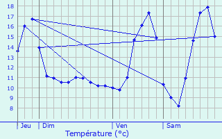 Graphique des tempratures prvues pour Maulin Diederich