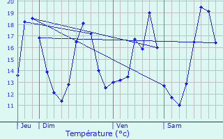 Graphique des tempratures prvues pour Temse