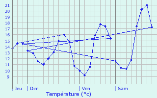 Graphique des tempratures prvues pour Andilly
