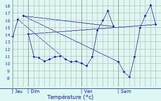 Graphique des tempratures prvues pour Wormeldange